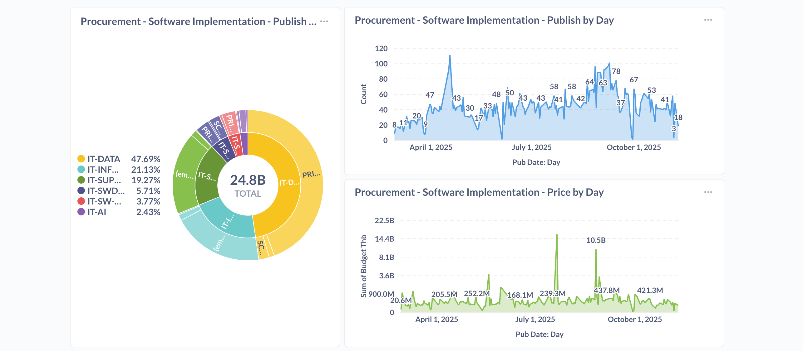 ศูนย์ข้อมูลด้านเศรษฐกิจการคลังและส่งเสริมการลงทุนในเขตพื้นที่กรุงเทพมหานคร