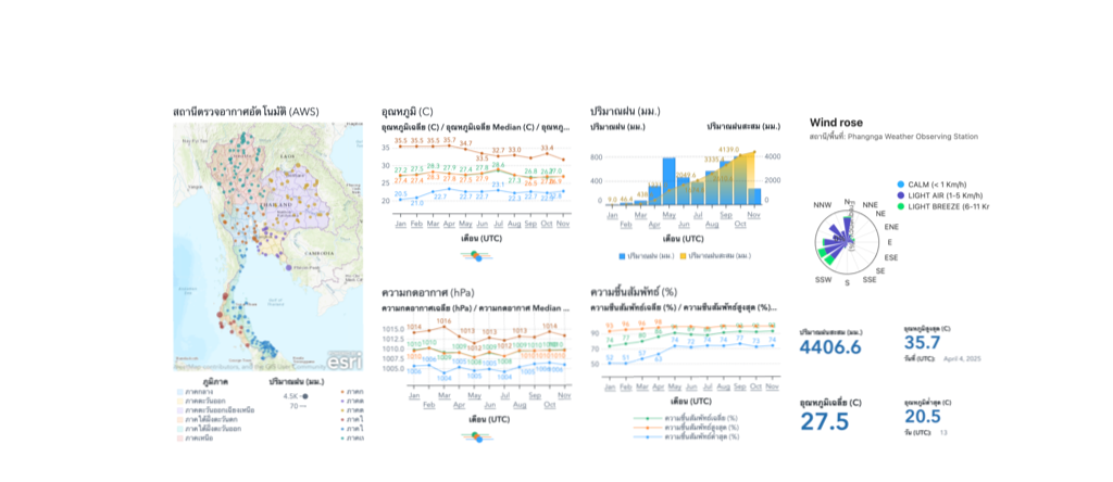 ระบบบูรณาการคลังข้อมูลทางอุตุนิยมวิทยาและแผ่นดินไหว (Data Warehouse) และระบบ Big Data ทางอุตุนิยมวิทยาและกรณีศึกษา